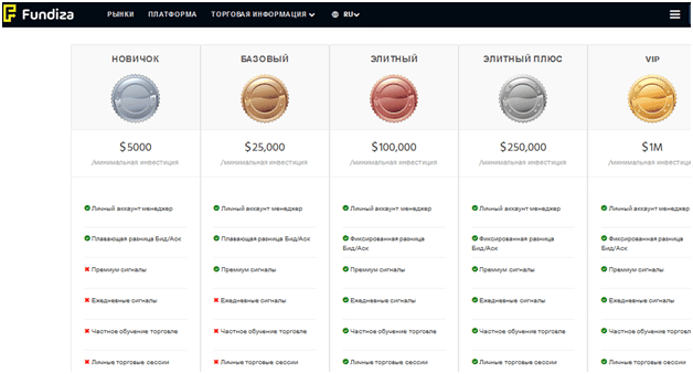 Полный обзор брокера FUNDIZA