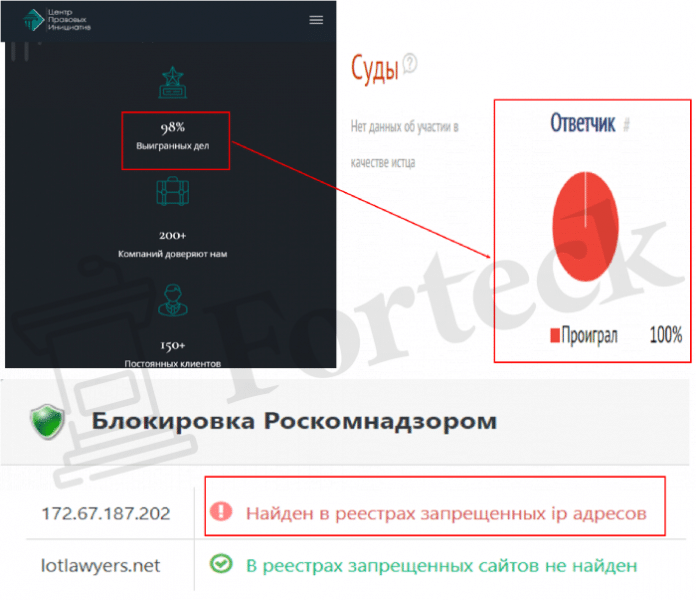 ООО «Центр Правовых Инициатив» (lotlawyers.net) компания, которая не поможет вернуть деньги!