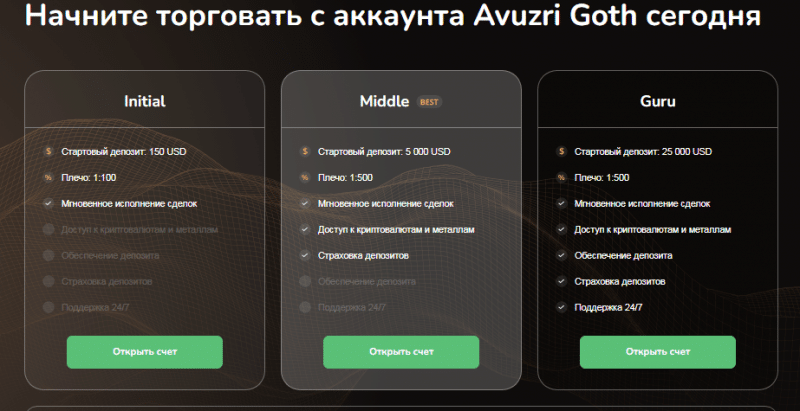 Полный обзор брокера Avuzri Goth