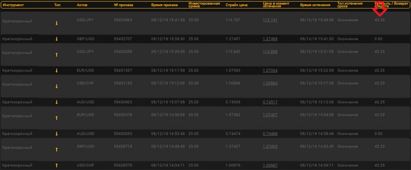 Торговые роботы для бинарных опционов